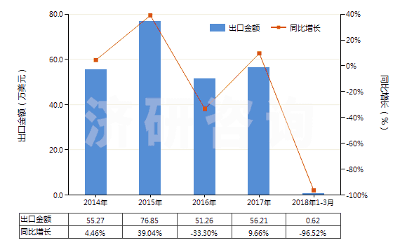 2014-2018年3月中國其他已曝光未沖洗的攝影硬、軟片(包括已曝光未沖洗的感光紙、紙板及紡織物)(HS37040090)出口總額及增速統(tǒng)計(jì)